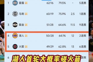 掘金赢开拓者！最开心的反而是火箭？因这样能打缺主将的湖人？